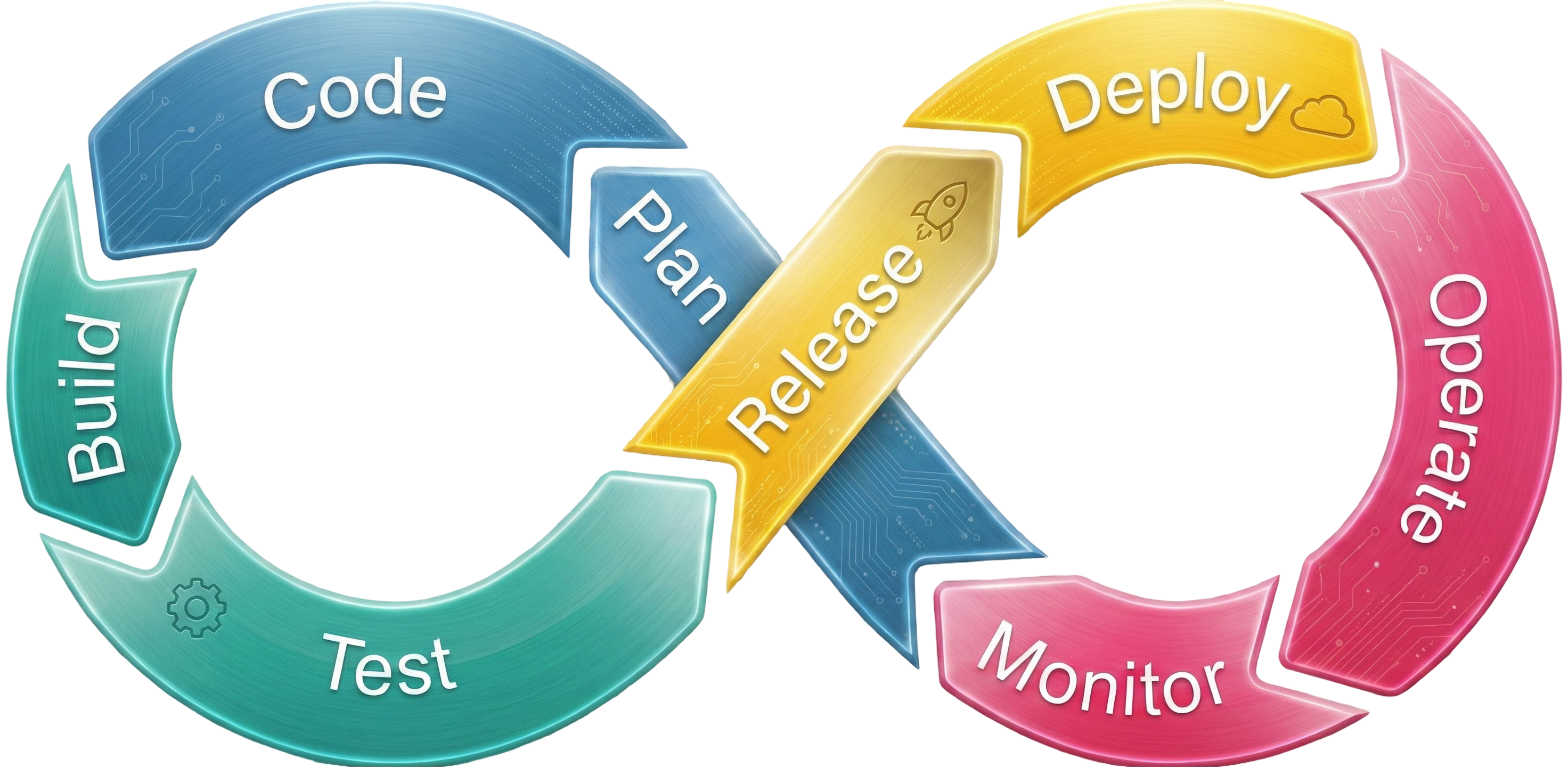 Ciclo de Vida DevOps